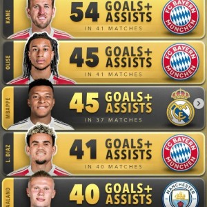 球速体育-本赛季五大联赛参与进球榜：凯恩54球居首，拜仁三将跻身前5