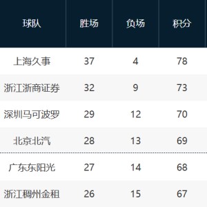 球速体育-收官战悬念依旧！深圳对阵广州影响三四名与第12名，7-10排名未定